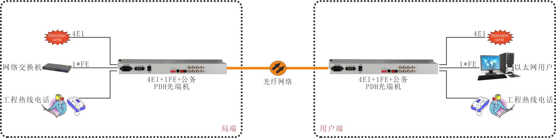 4e1 1fe pdh光端机(19英寸1u)